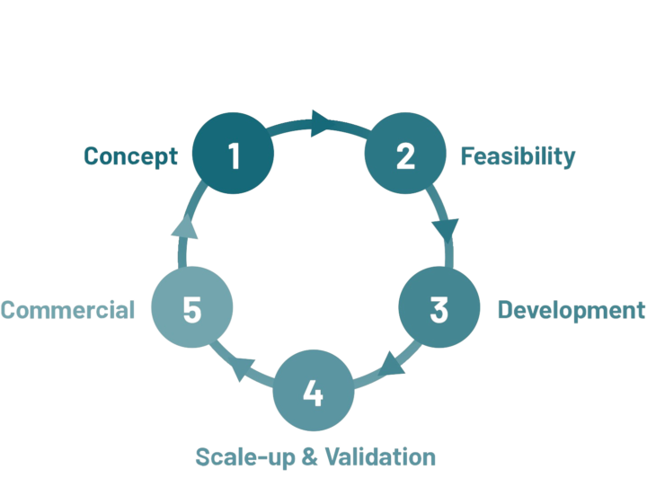 VIVOLTA's development services process.